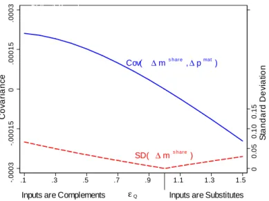 Figure 2: Covariances and standard deviations, for various values of " Q .