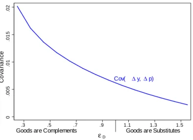 Figure 3: Covariance between y and p, for various values of " D .