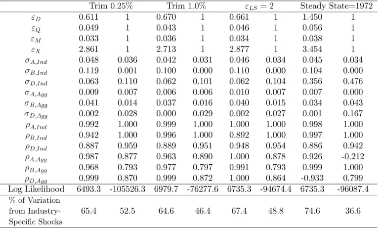 Table 7: MLE Estimates, Robustness Checks: Trimming Cut-o¤ and the Calibrated Parameters.