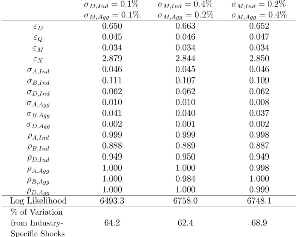 Table 8: MLE Estimates, Robustness Checks: Measurement Error.