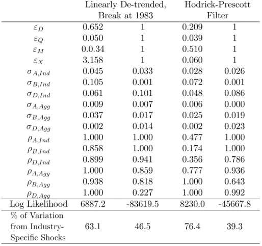Table 10: MLE Estimates, Robustness Checks: De-trending.