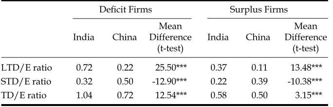 Table 2: Mean Values of Debt Ratios 