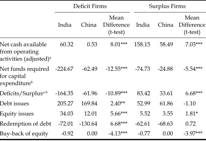 Table 3: Mean Differences between Firms in India and China 