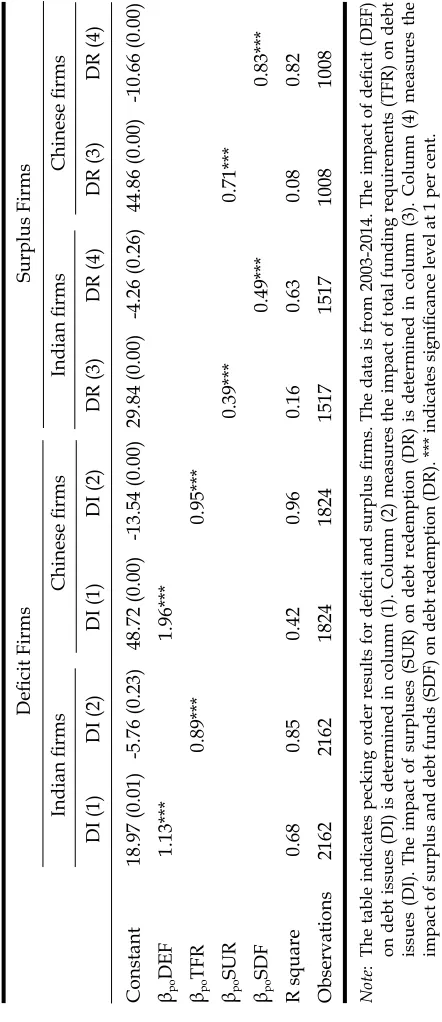 Table 4: Pecking Order Tests of Deficit and Surplus Firms