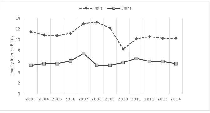 Figure 1: Lending Interest Rates of India and China, 2003-2014