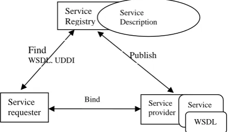 Figure 1. Web Service Search Architecture 