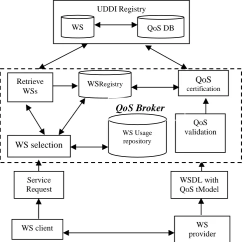 Figure 2.QoS based web service selection Broker 