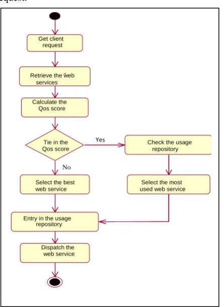 Figure 5. Flow chart for QoS broker 
