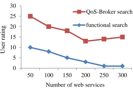 Figure 7. Comparison of user reviews with & Without QoS Broker based search 