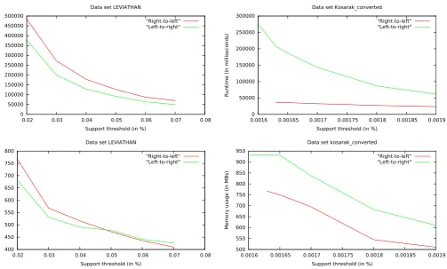 Figure 2. Performances of left-to-right and right-to-left pattern-faster and requires almostgrowth orderings on the real-life data set kosarak_converted.The right-to-left pattern-growth ordering is 2.6 − 5.6 times 1.2 times less memory than the otherdirection.
