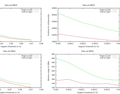 Figure 3. Performances of left-to-right and right-to-left pattern-growth orderings on the real-life data set BIBLE