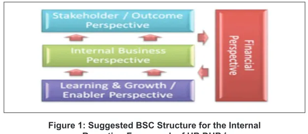 Figure 1: Suggested BSC Structure for the Internal 