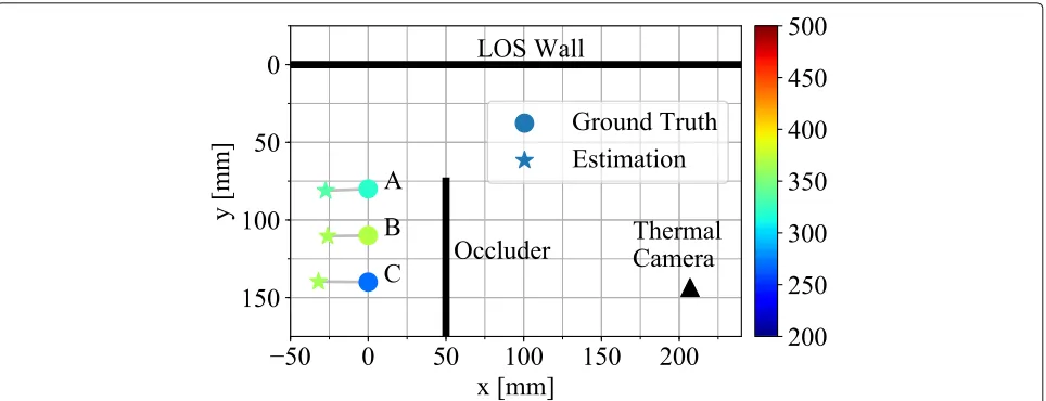 Fig. 1 Experimental results of the position and temperature estimation. Although the target objects are located beyond the occluder, the estimatedpositions are close to the ground truth