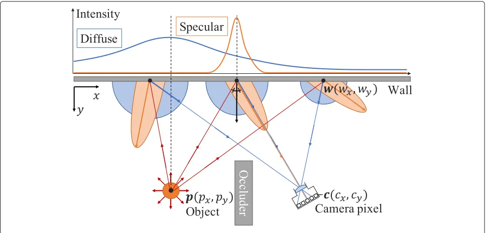Fig. 2 Geometry of the setup and concept