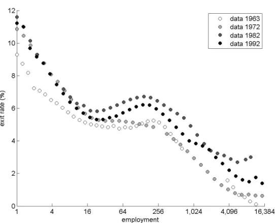 Figure 1: Empirical Exit by Size in the U.S. Census of Manufacturing