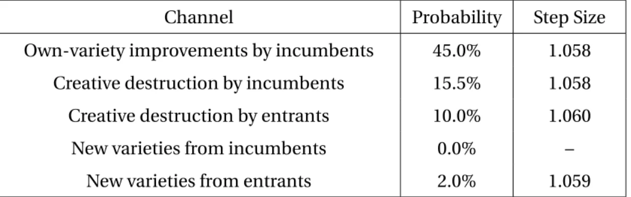Table 3: Inferred Parameter Values