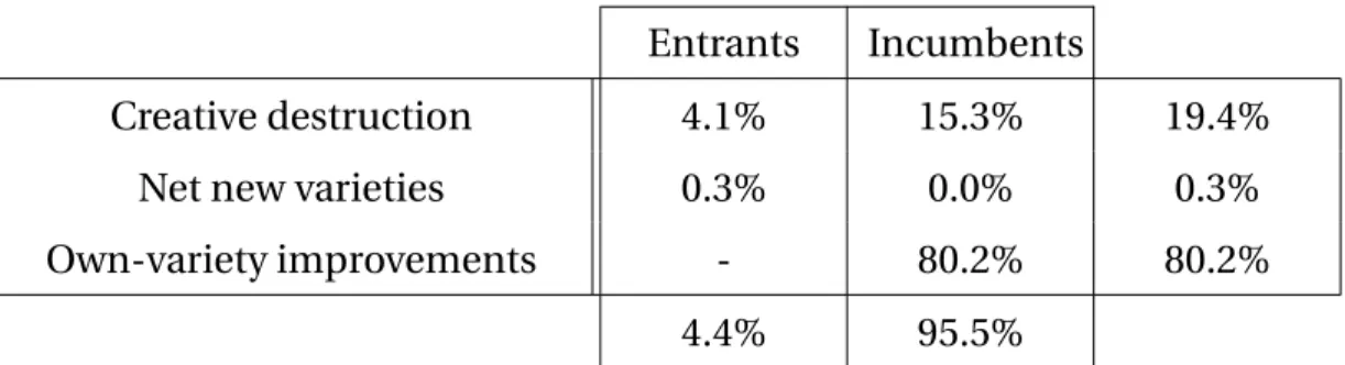 Table 4: Inferred Sources of Growth
