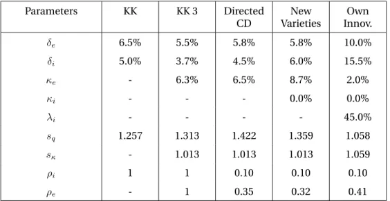 Table 6: Parameter Values in the Simulated Models Parameters KK KK 3 Directed CD New Varieties Own Innov