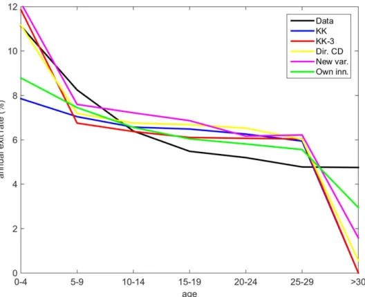 Figure 3: Model Fit, Exit by Age