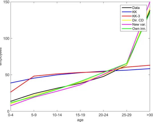 Figure 4: Model Fit, Size by Age