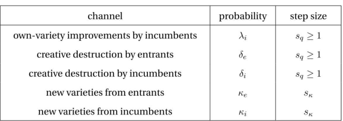 Table 1: Channels of Innovation