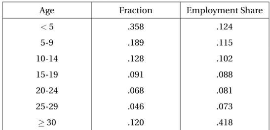 Table 2: Plants by Age
