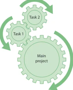 Figure 7.1.1: Interlinking tasks within   a project.