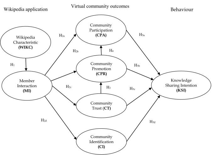 Figure 2: The Proposed Model of Virtual Community OutcomesSource: Wang & Wei, 2011.