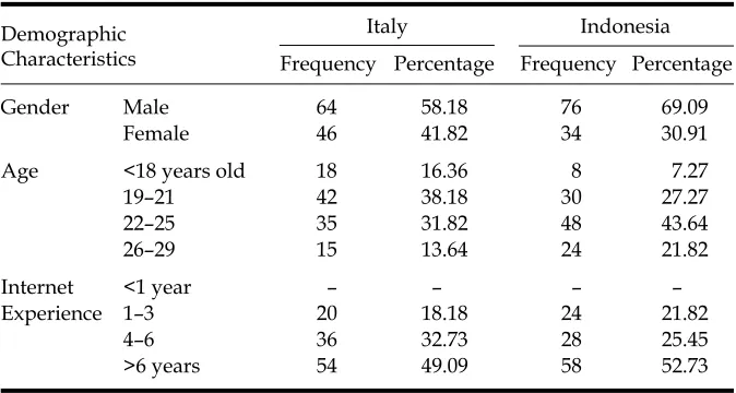 Table 3: Demographic Profiles of Respondents in Two Countries