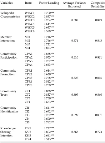 Table 4: Convergent Validity