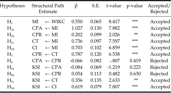 Table 5: Discriminant Validity
