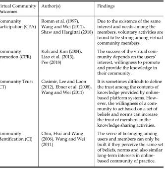 Table 1: Prior Studies on the Online-Based Community of Practice