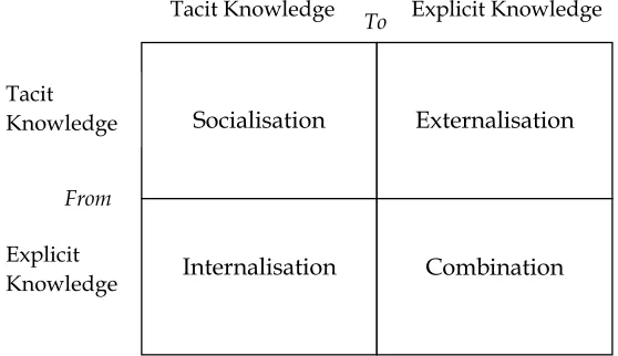 Figure 1: Modes of Knowledge Creation  