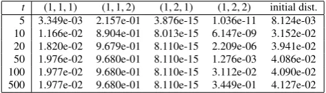 Figure 2: CTLMC of Queueing example