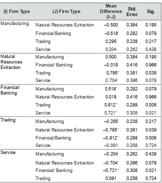 Table 4: Firm Type and MAP Advancement Level: Multiple Comparisons