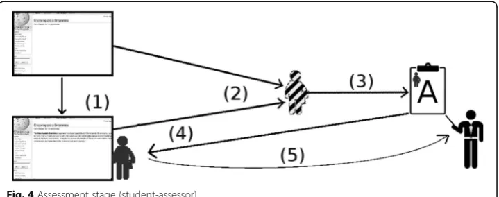 Fig. 4 Assessment stage (student-assessor)