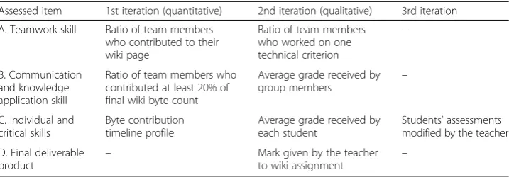 Fig. 5 Formative feedback example (left) and wiki contribution assessed (right)