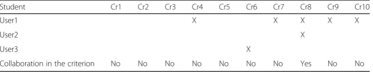 Table 2 Criteria contributed by each user to Project13