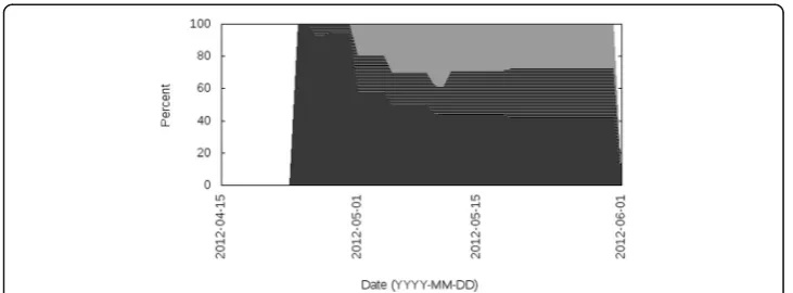Fig. 6 Work distribution chart of students of Project4 obtained via SMW