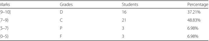 Table 5 Final assignment grades of the students