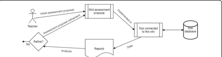 Fig. 1 Iterative process for assessing the wiki assignments