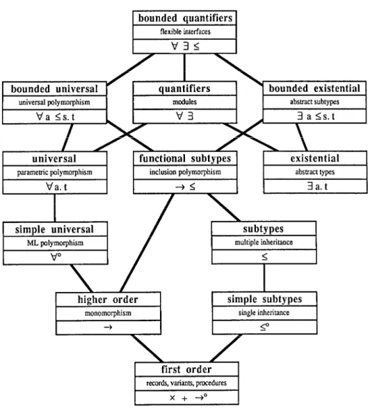 Figure  2.  Classification  of  type  systems. 