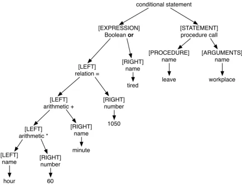 Figure 2.1: Tree describing a simple statement