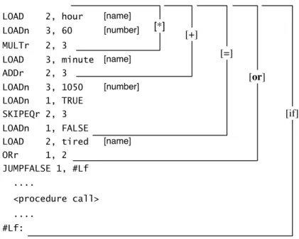 Figure 2.4: Translation procedures for leaf nodes