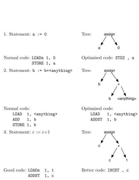 Figure 2.12: Some simple sub-optimisations