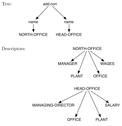 Figure 2.16: Symbol table which contains structure