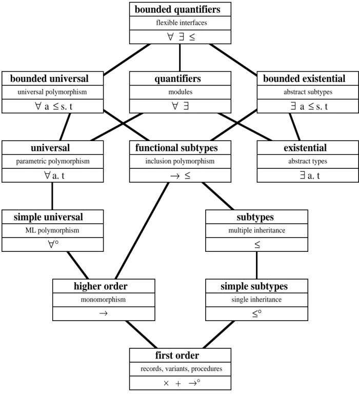 Figure 2: Classification of typ systems.
