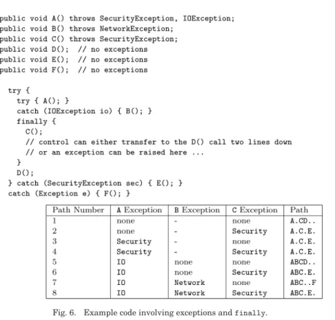 Fig. 6. Example code involving exceptions and finally.