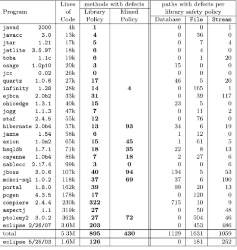 Fig. 9. Run-time error-handling defects by program and policy. The “Defects” columns indicate the total number of distinct methods that contain violations of various policies