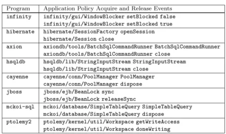 Figure 9 shows results from this analysis. The “Defects” column shows the number of methods that violate at least one policy